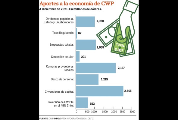 CWP contribuye con $8,907 millones en 25 años