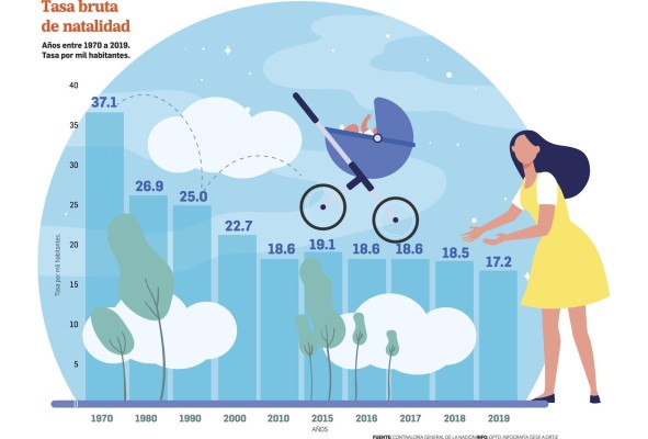 La tasa de natalidad en Panamá tiene tendencia al decrecimiento