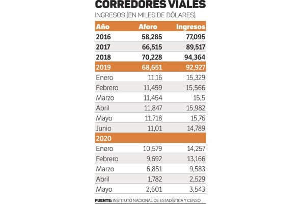 La caída de los ingresos de ENA alcanza el 50%; así se comportó en los últimos años