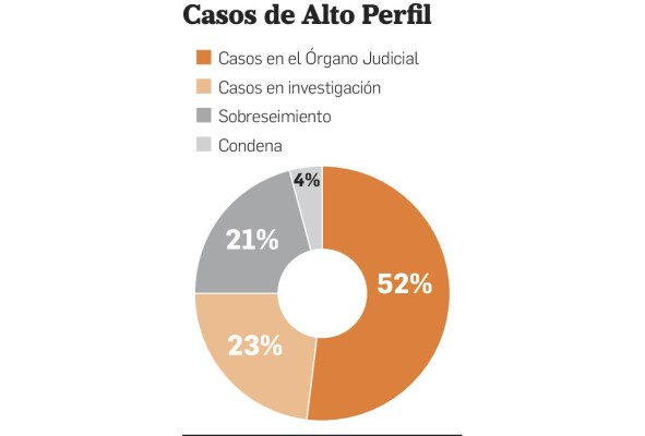PGN se enfrenta a casos emblemáticos ante una 'fragilidad institucional'