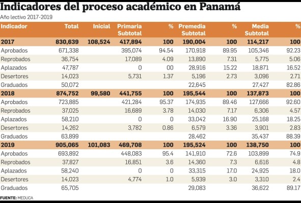 Flexibilidad del Meduca permitió reducir la cifra de reprobados en una o más materias