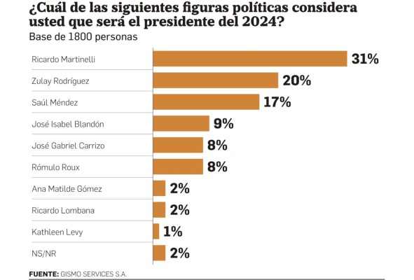 Martinelli mantiene la preferencia de los electores para ganar la Presidencia