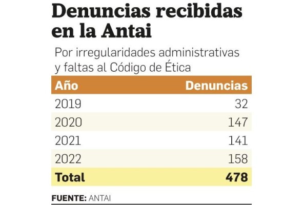 Iniciativas contra la corrupción permanecen engavetadas