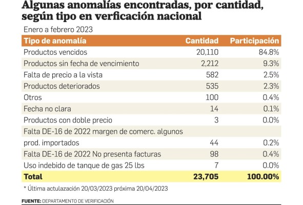 Locales comerciales incurren en la venta de productos vencidos