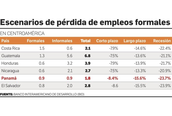 El Covid-19 incrementará la informalidad laboral