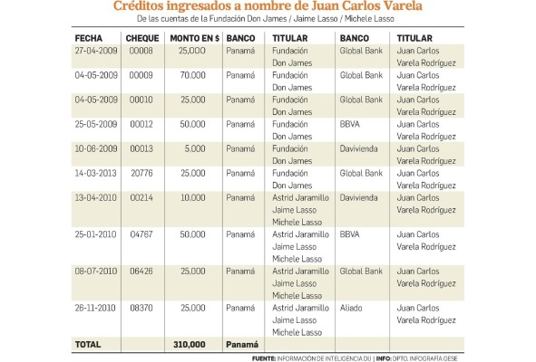 Las transferencias de Fundación Don James a la familia Varela