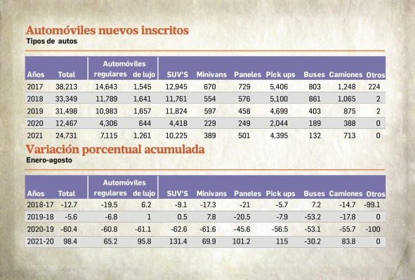 Venta de autos duplica al año anterior, un incremento de 98% comparado con 2020