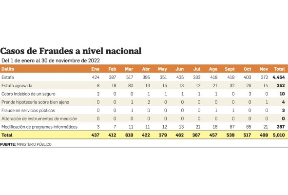 Cada mes se reciben en promedio 450 denuncias por estafa