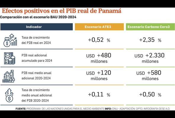 Integrar la transición energética a la recuperación económica aportaría unos $160 millones