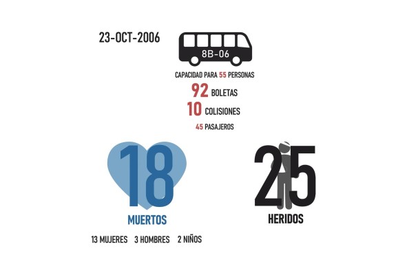 La justicia panameña responsabilizó únicamente al dueño y al conductor del bus condenándolos, en 2008, a 40 años de prisión. En 2018 la empresa estadounidense Northcutt acordó indemnizar a algunos de los afectados por la tragedia, tras una demanda en su país.