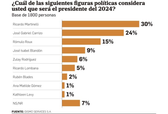 Martinelli mantiene la preferencia de los electores para ganar la Presidencia