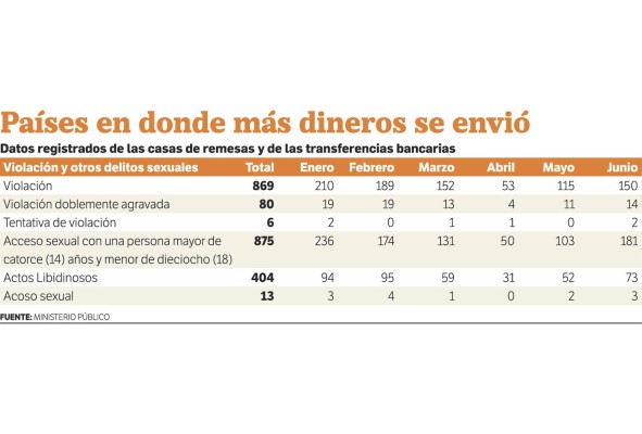 El 53% de los delitos de abuso sexual del año se denunció en meses de cuarentena
