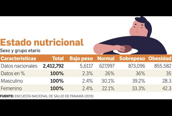 En Panamá, 8 de cada 10 embarazadas presenta un tipo de malnutrición. De estas, 7 tienen exceso de peso