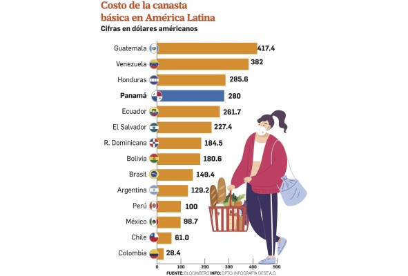 Canasta básica panameña, la cuarta más cara de América Latina