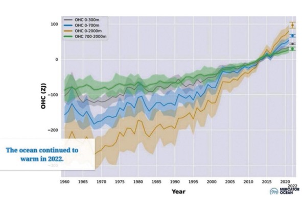 Gráfica del estudio 'Heat stored in the Earth system 1960–2020: where does the energy go?', en el cual se explica el aumento de temperatura de los océanos a lo largo de los años.