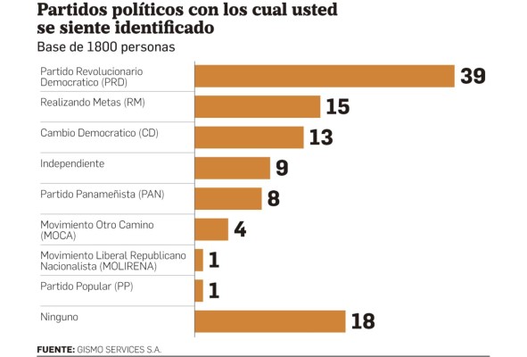 Martinelli mantiene la preferencia de los electores para ganar la Presidencia