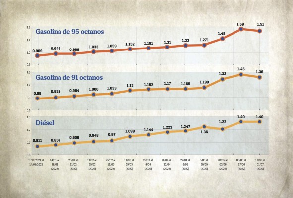 Parque vehicular continua recuperándose pese al alza del combustible