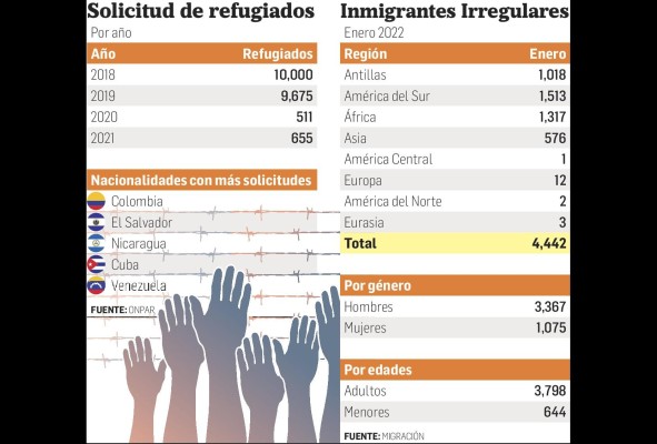 En Panamá hay 2 mil 573 personas en condiciones de refugiados