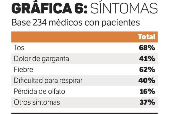 Médicos estiman que la pandemia durará dos meses o más