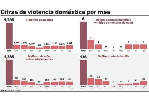 Violencia doméstica baja 17% en ochos meses de 2020