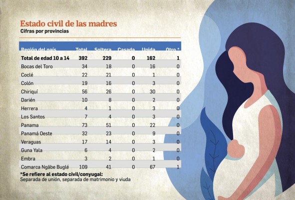 En el año 2020, cinco niñas se convirtieron en madres por segunda ocasión