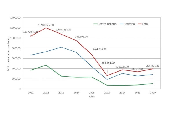 Metros cuadrados construidos en la periferia y centro urbano de la ciudad de Panamá: 2011-2019. El período analizado corresponde a un momento de contracción de la economía panameña. Se observa con claridad cómo a partir de 2012 se reducen los metros cuadrados construidos.