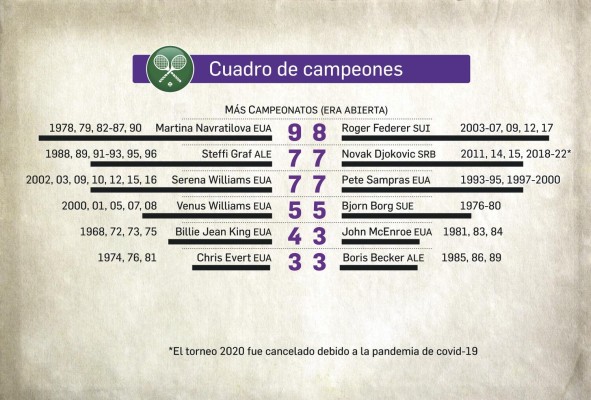 Wimbledon: All England Club