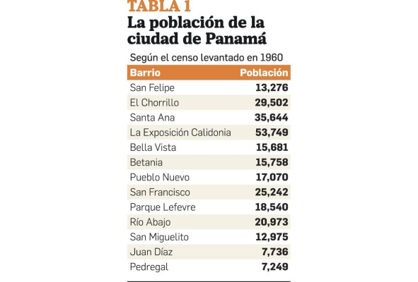 La población de la Ciudad de Panamá entre 1519 - 1969