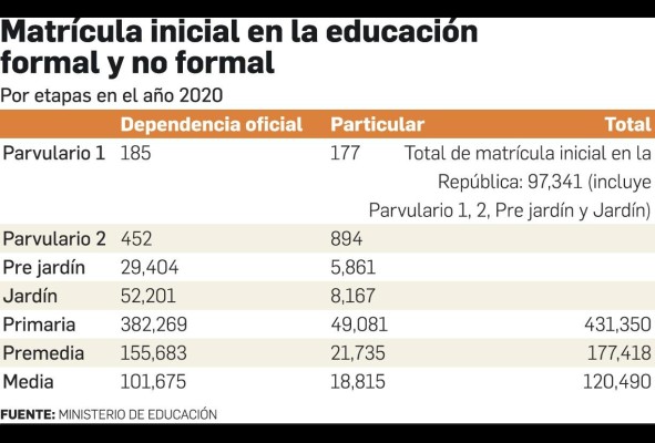 Cobertura, repitencia y deserción escolar, talón de Aquiles de la educación