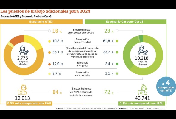 Integrar la transición energética a la recuperación económica aportaría unos $160 millones