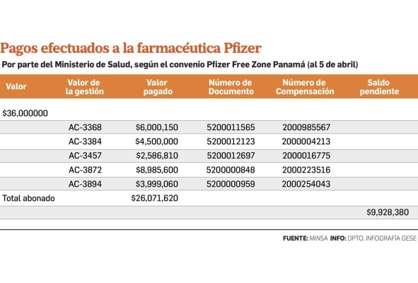 Minsa ha pagado $26 millones a Pfizer en concepto de vacunas contra la covid-19