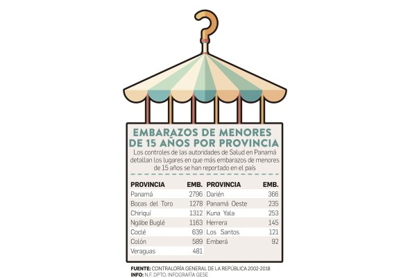 En el último quinquenio, 2,817 niñas se han convertido en madres