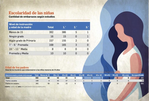 En el año 2020, cinco niñas se convirtieron en madres por segunda ocasión