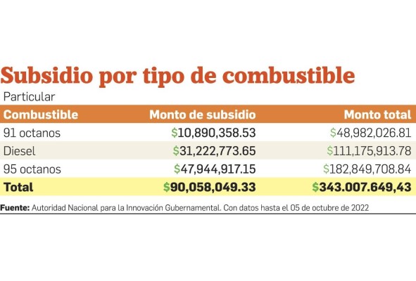 Gobierno extendería el subsidio del combustible