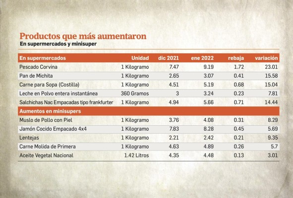 Costo de la canasta básica aumentó $11.47 en los últimos 12 meses