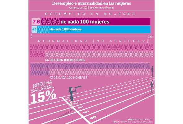 Mujeres, las menos favorecidas en las métricas económicas
