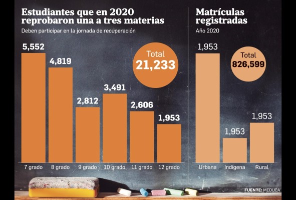 Flexibilidad del Meduca permitió reducir la cifra de reprobados en una o más materias