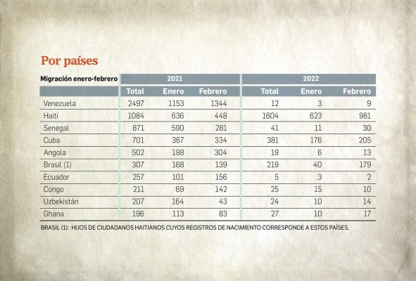 El tránsito de migrantes creció un 34% en los dos primeros meses del 2022