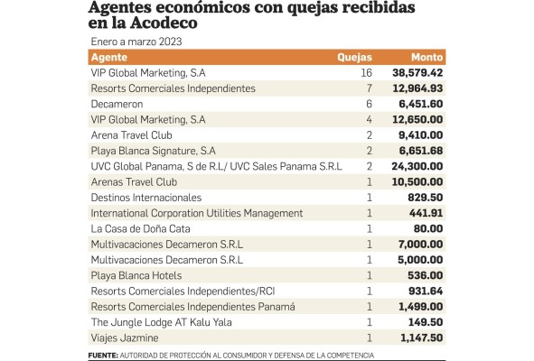 Quejas contra hoteles y planes vacacionales suman más de $139 mil