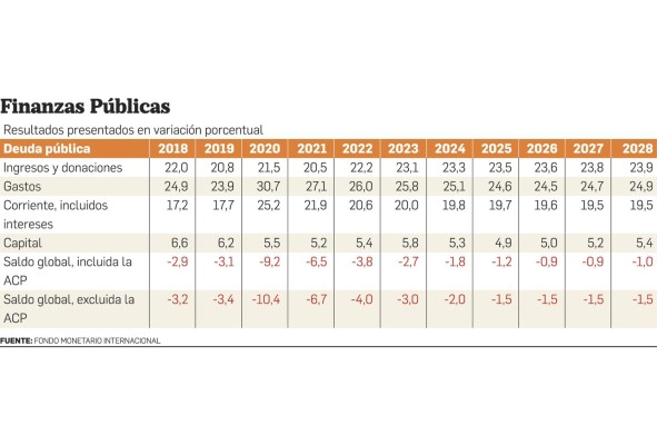 Lista Gafi, déficit fiscal y recaudación tributaria, entre los pendientes de Panamá hacia un mayor crecimiento