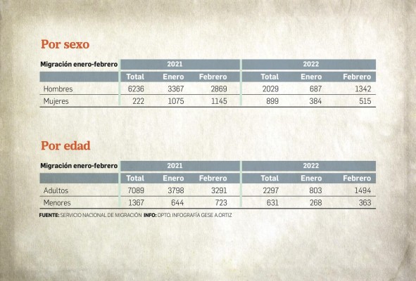 El tránsito de migrantes creció un 34% en los dos primeros meses del 2022
