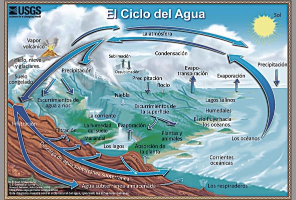 El ciclo del agua describe la presencia y el movimiento del agua en la Tierra y sobre ella. El ciclo del agua ha estado ocurriendo por billones de años, y la vida sobre la Tierra depende de él. Este diagrama muestra solo el ciclo natural del agua, ignorando las influencias humanas.