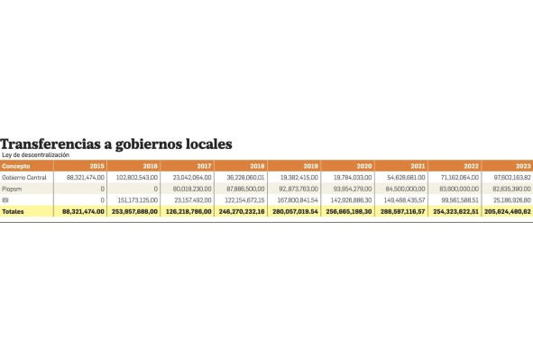 Los opacos manejos de los $994 millones de la descentralización de Juan Carlos Varela