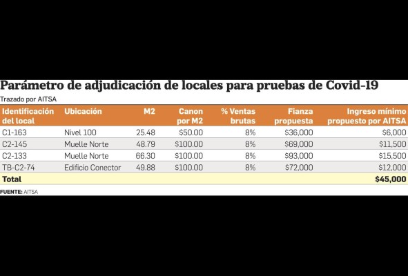 Tocumen adjudica a PTY Covid Free licitación de pruebas Covid