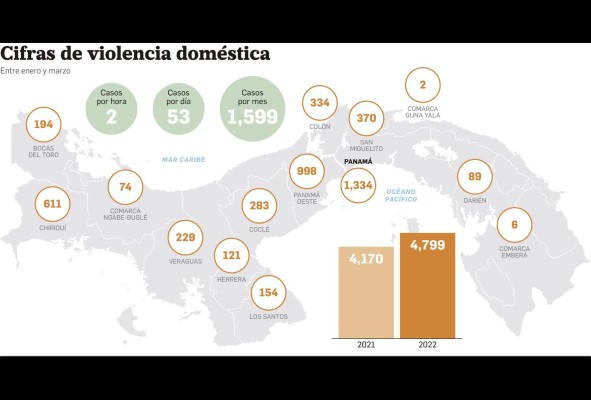 Violencia doméstica registra aumento de 13% en el primer trimestre