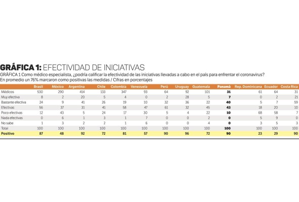 Médicos estiman que la pandemia durará dos meses o más