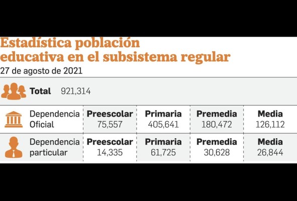 El 33% de la población escolar debe incorporarse a la semipresencialidad