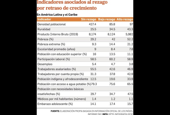 Comarcas de Panamá, con los peores índices de rezago en crecimiento infantil de Latinoamérica