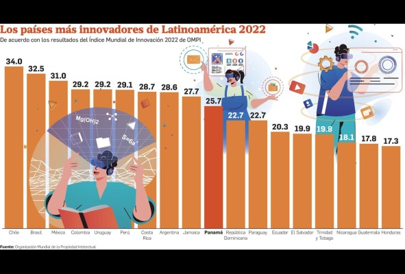 Panamá, dentro del 'top ten' de los países más innovadores de Latinoamérica 2022
