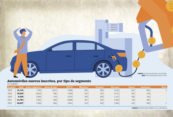 Parque vehicular continua recuperándose pese al alza del combustible